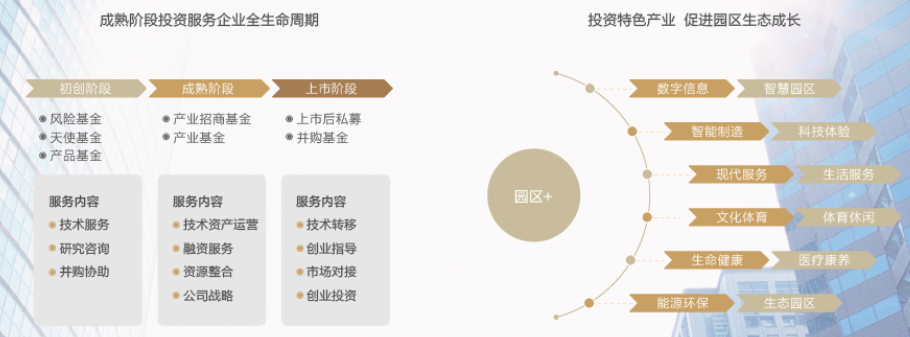 民營園區運營商路在何方 投融資配套服務的破局之道