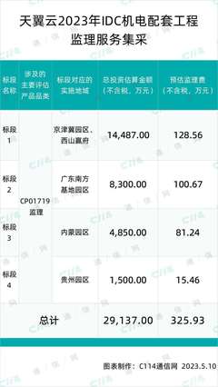 總投資29137萬元！天翼云啟動IDC機電配套工程監理服務集采及投融資配套服務解析