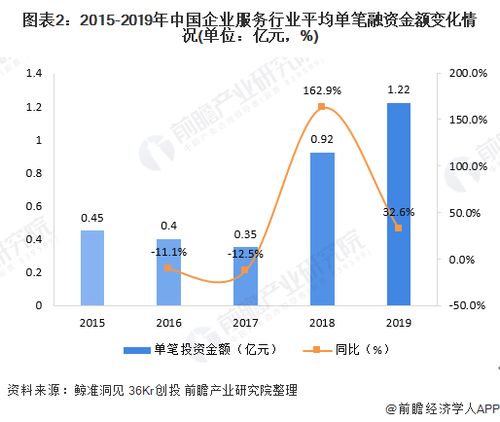 十張圖回顧2019年中國企業服務行業投融資市場發展現狀 投融資熱度下降 投融資配套服務成新焦點
