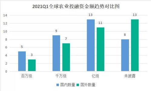 2021q1全球農業食品投融資季報